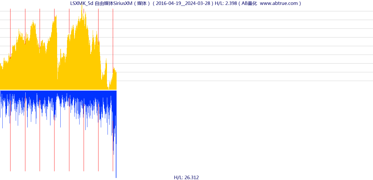 LSXMK（自由媒体SiriusXM）股票，不复权叠加前复权及价格单位额