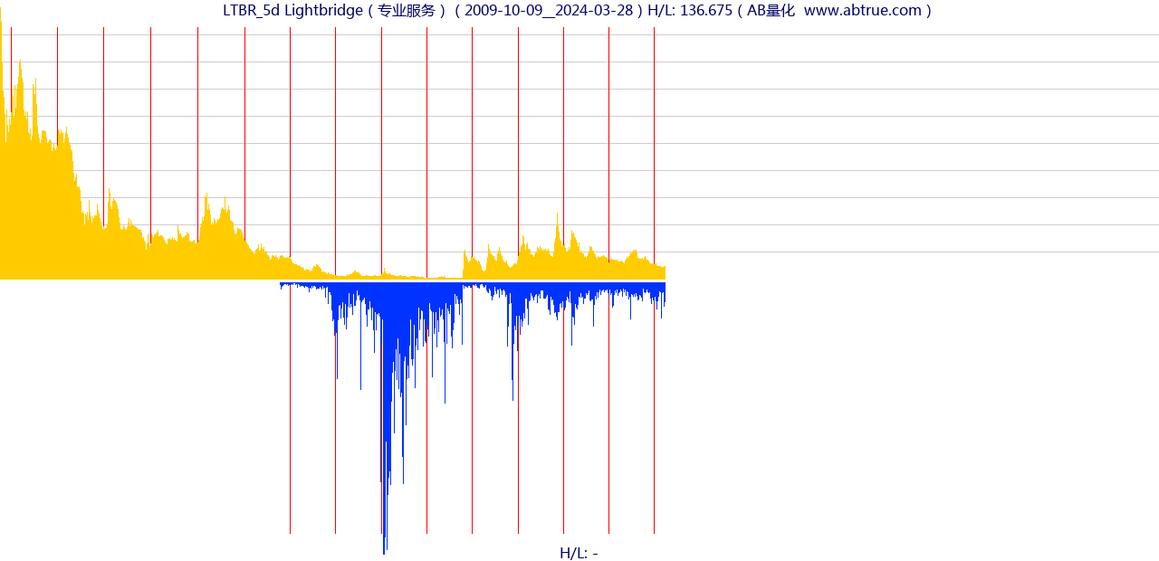 LTBR（Lightbridge）股票，不复权叠加前复权及价格单位额