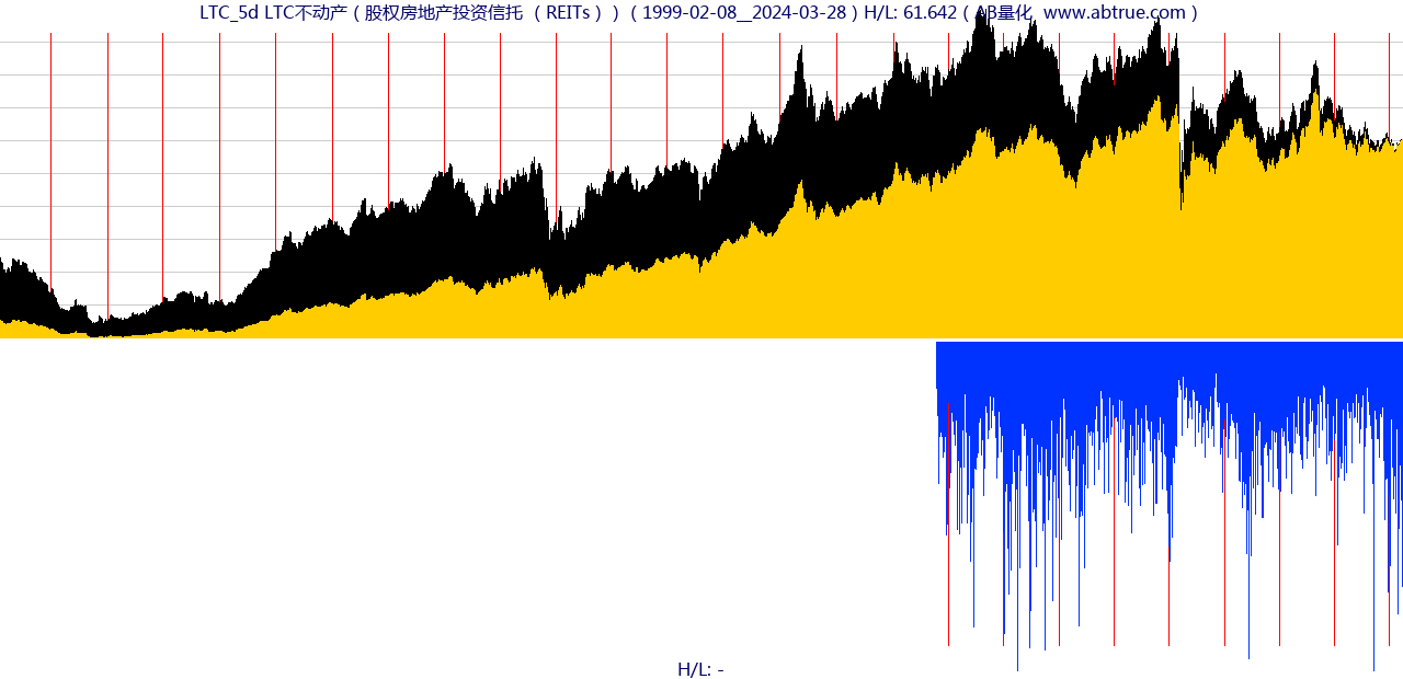 LTC（LTC不动产）股票，不复权叠加前复权及价格单位额