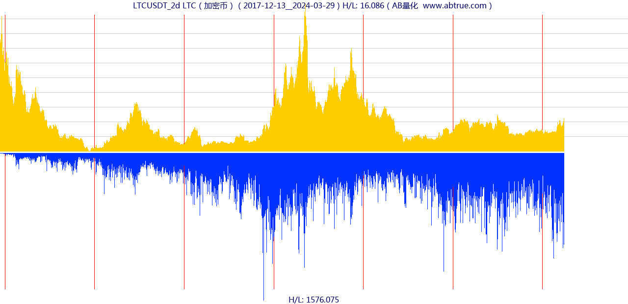 LTCUSDT（LTC）加密币交易对，不复权叠加价格单位额