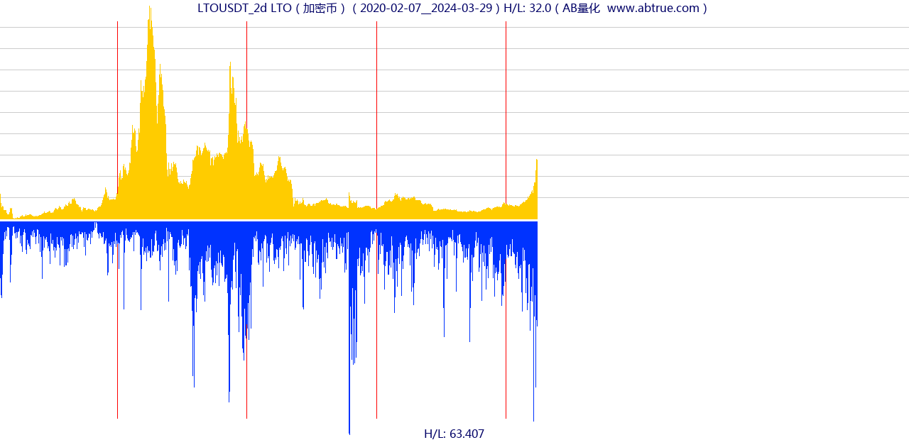 LTOUSDT（LTO）加密币交易对，不复权叠加价格单位额