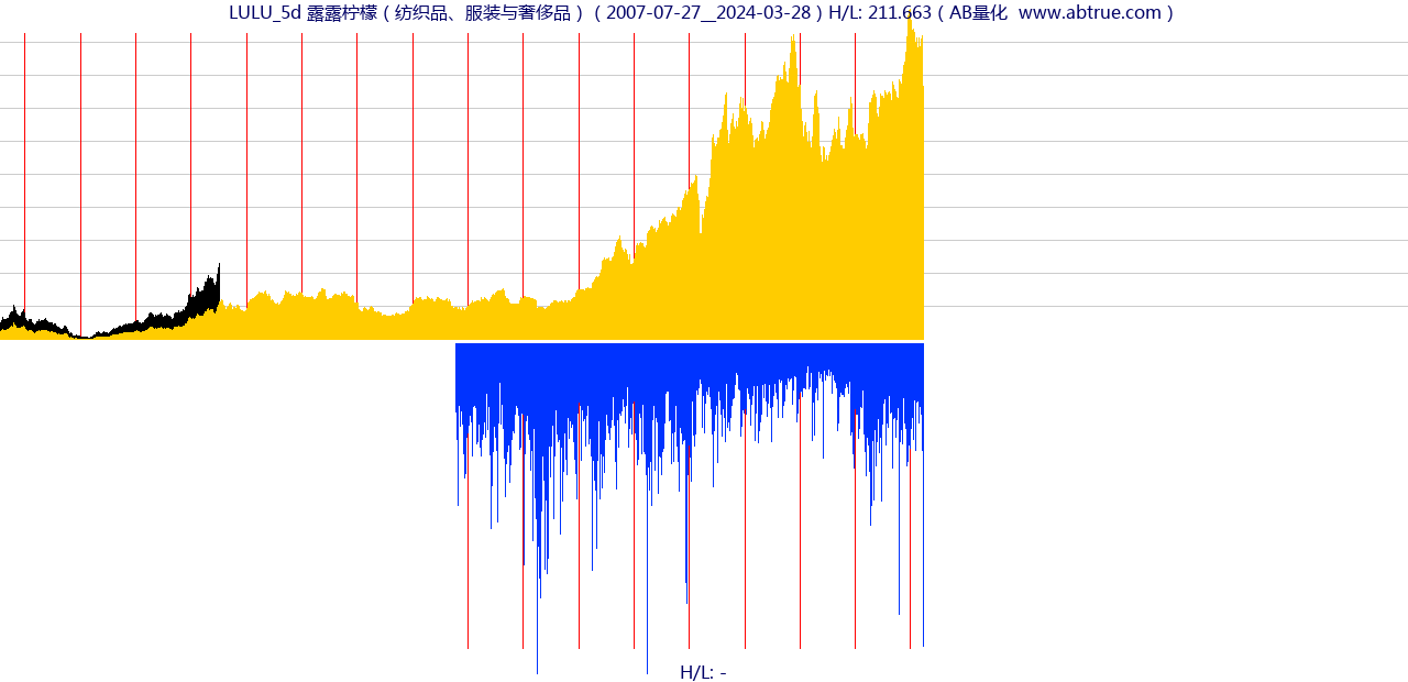 LULU（露露柠檬）股票，不复权叠加前复权及价格单位额