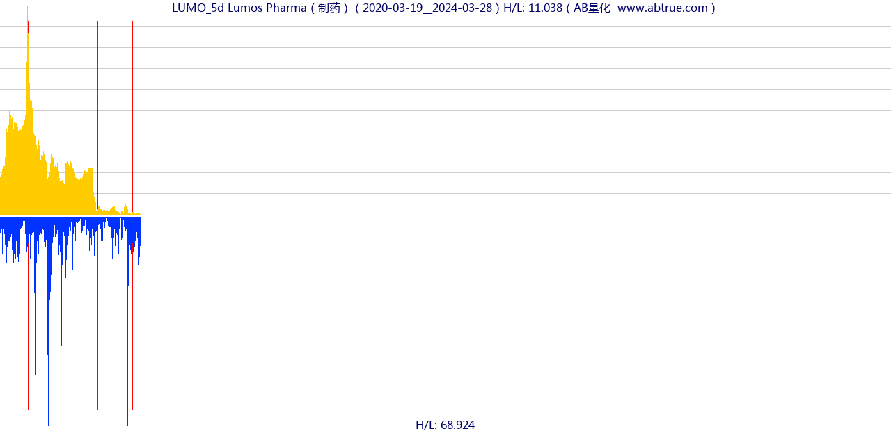 LUMO（Lumos Pharma）股票，不复权叠加前复权及价格单位额