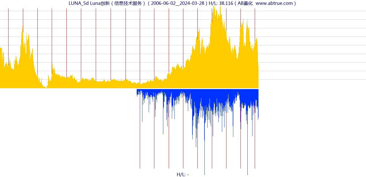 LUNA（Luna创新）股票，不复权叠加前复权及价格单位额