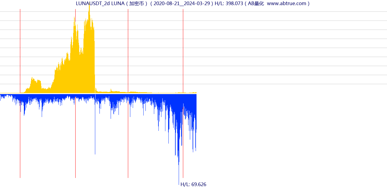 LUNAUSDT（LUNA）加密币交易对，不复权叠加价格单位额