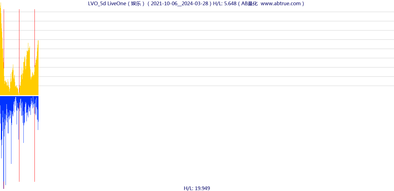 LVO（LiveOne）股票，不复权叠加前复权及价格单位额