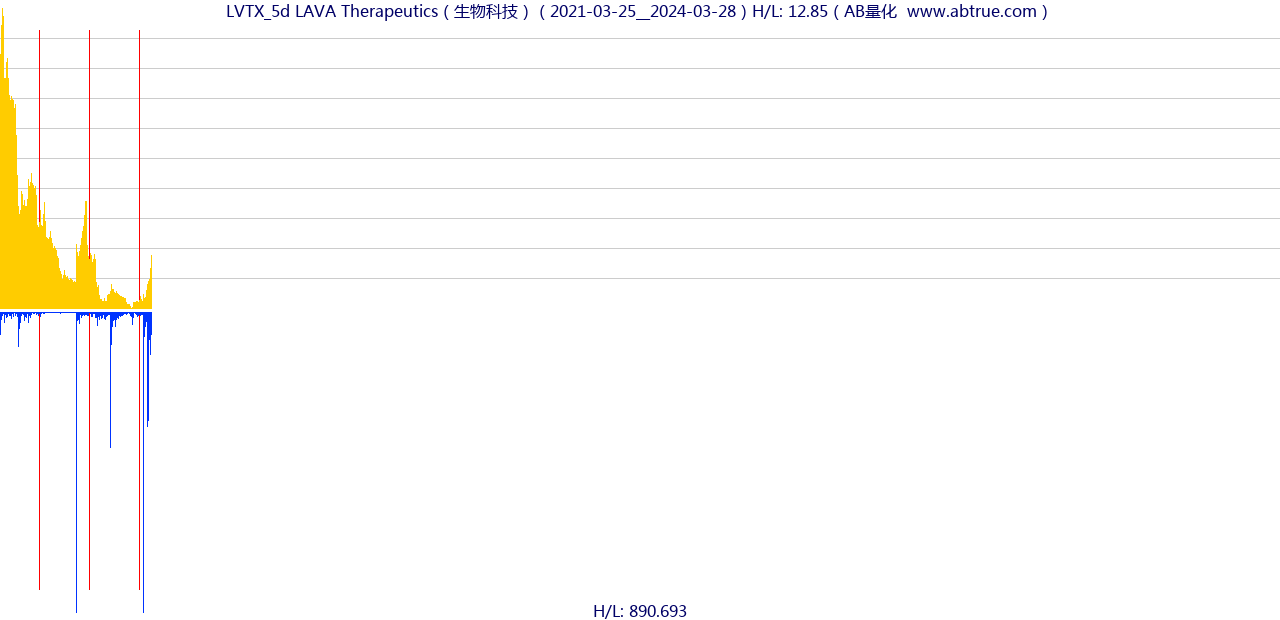 LVTX（LAVA Therapeutics）股票，不复权叠加前复权及价格单位额