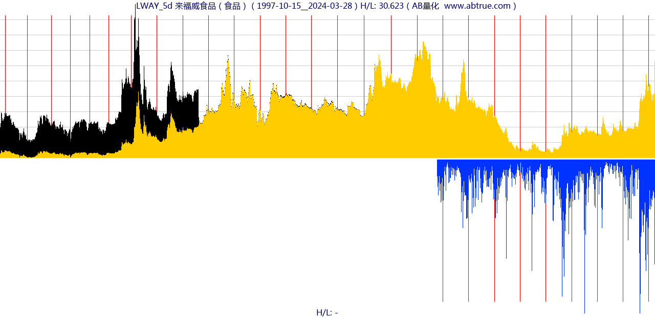 LWAY（来福威食品）股票，不复权叠加前复权及价格单位额