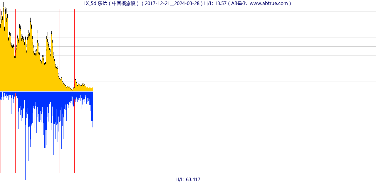 LX（乐信）股票，不复权叠加前复权及价格单位额