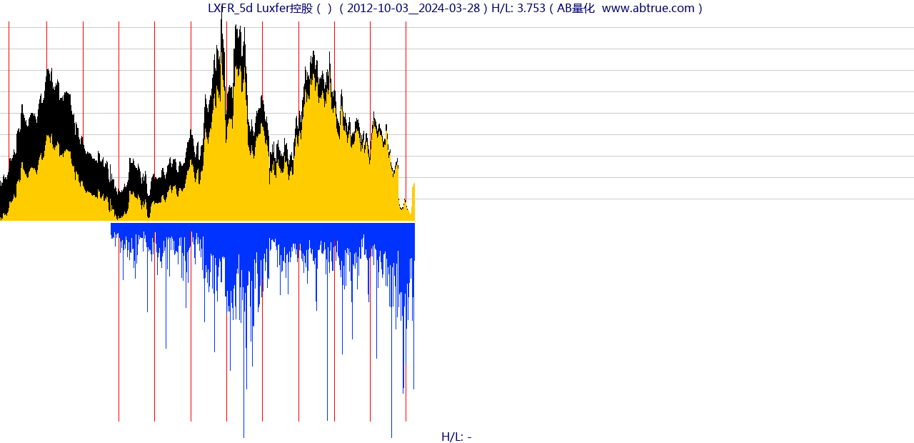 LXFR（Luxfer控股）股票，不复权叠加前复权及价格单位额