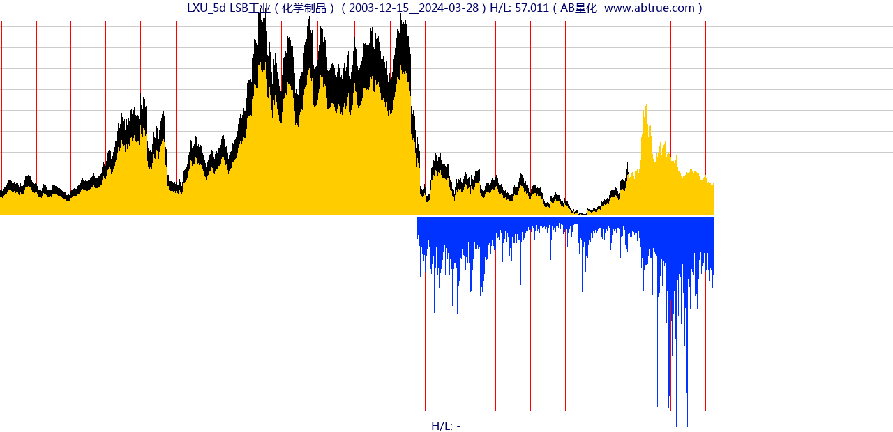 LXU（LSB工业）股票，不复权叠加前复权及价格单位额