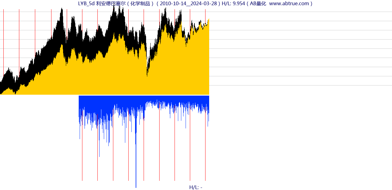 LYB（利安德巴塞尔）股票，不复权叠加前复权及价格单位额