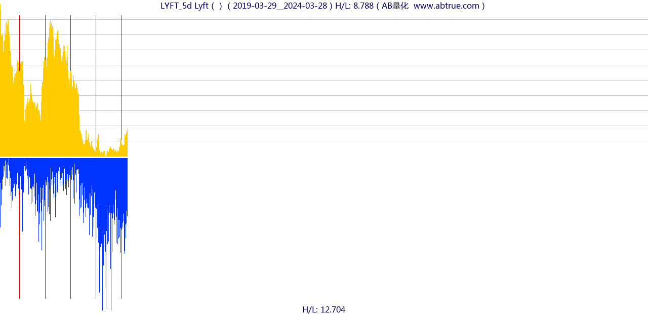 LYFT（Lyft）股票，不复权叠加前复权及价格单位额