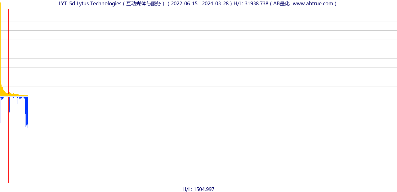 LYT（Lytus Technologies）股票，不复权叠加前复权及价格单位额