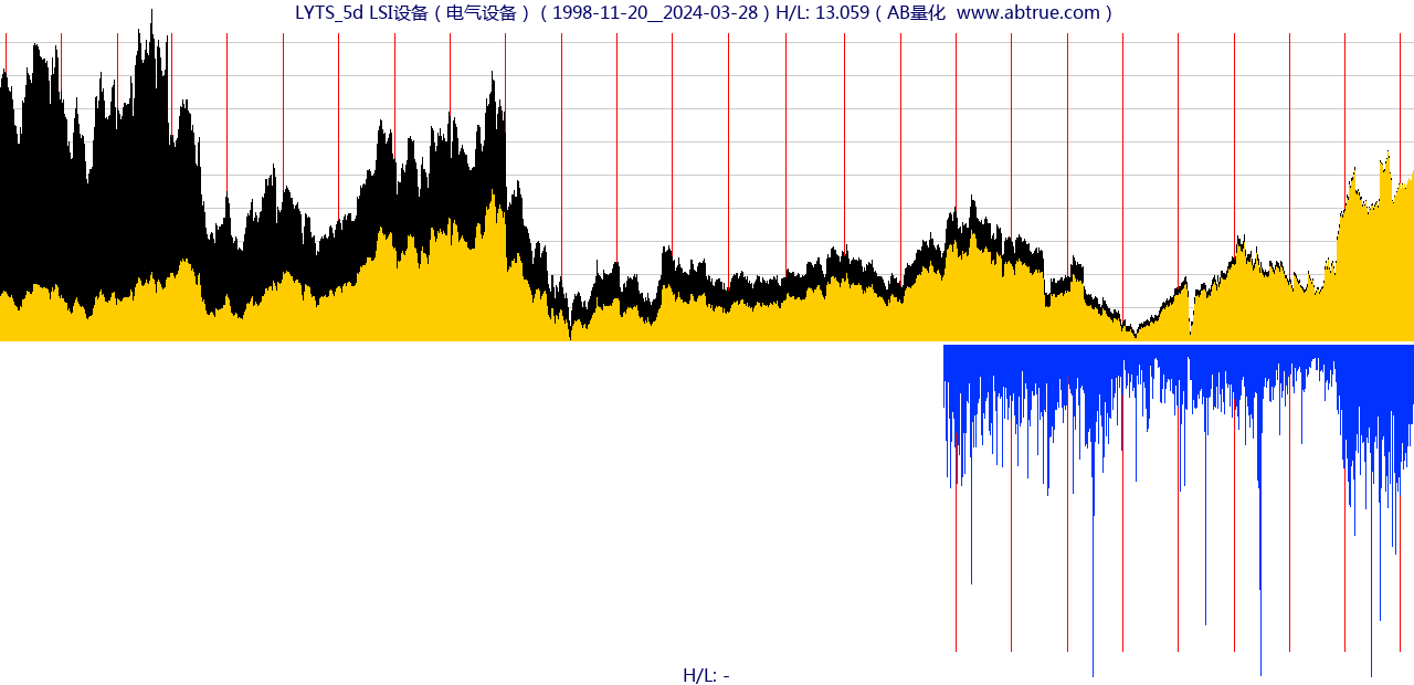 LYTS（LSI设备）股票，不复权叠加前复权及价格单位额