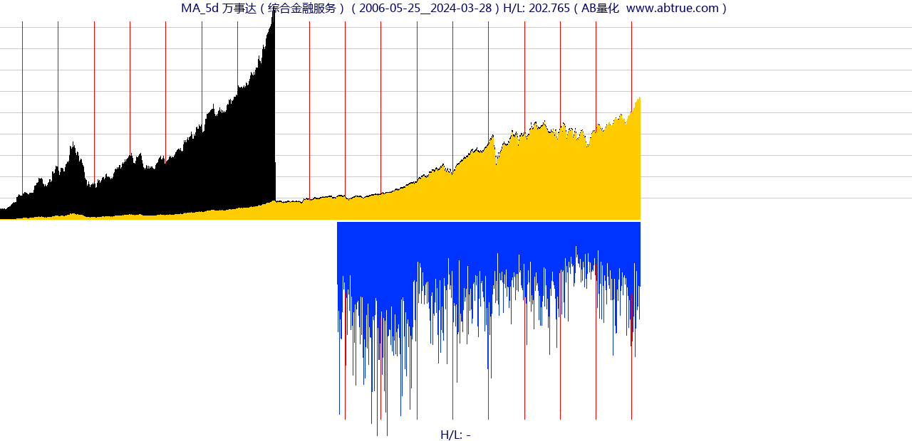 MA（万事达）股票，不复权叠加前复权及价格单位额