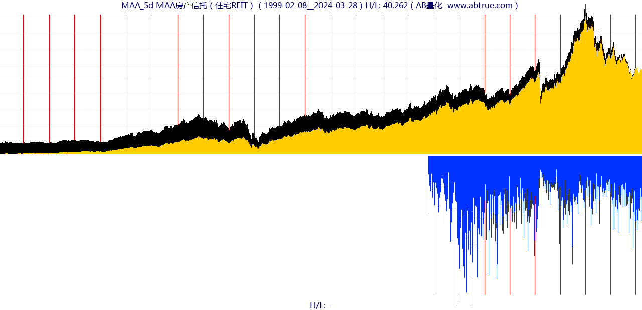 MAA（MAA房产信托）股票，不复权叠加前复权及价格单位额