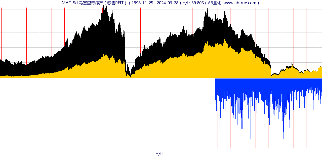 MAC（马塞里奇房产）股票，不复权叠加前复权及价格单位额