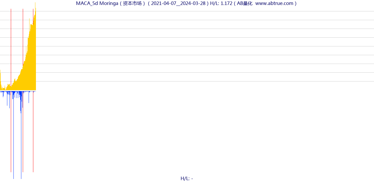 MACA（Moringa）股票，不复权叠加前复权及价格单位额