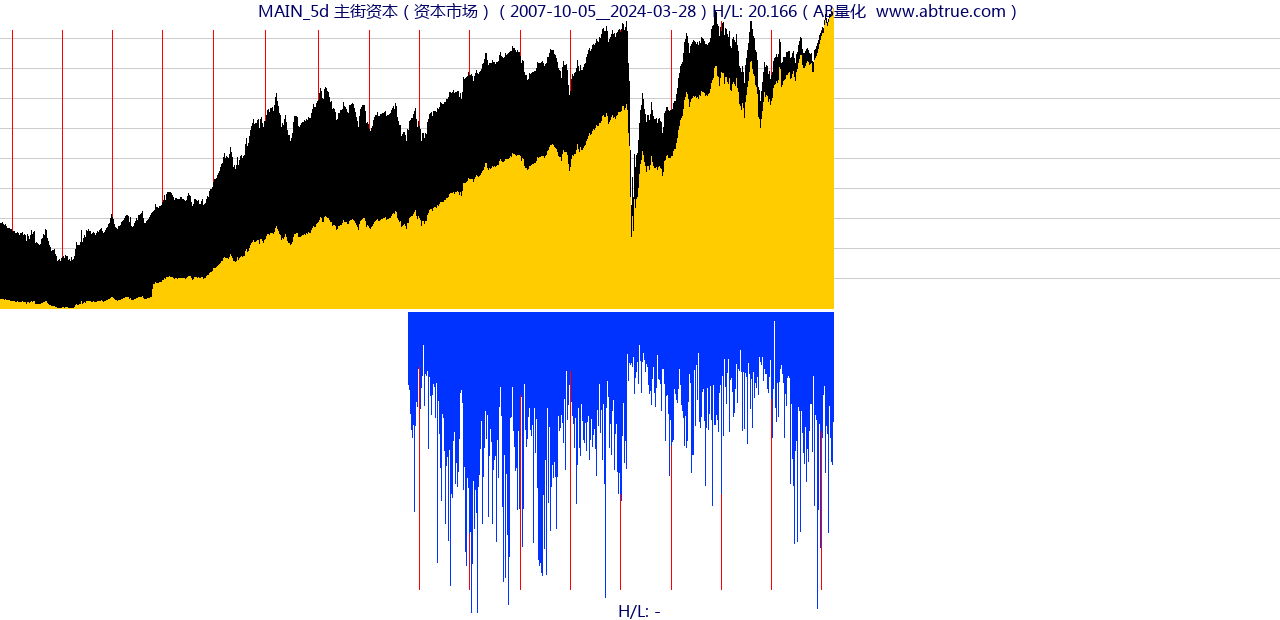 MAIN（主街资本）股票，不复权叠加前复权及价格单位额