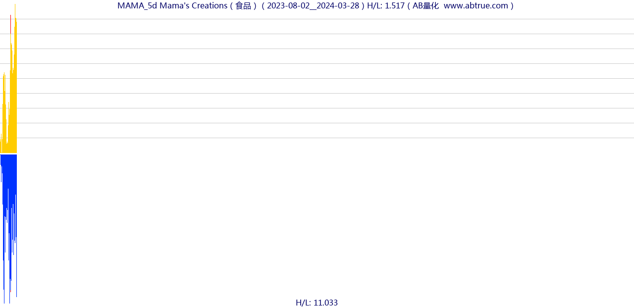 MAMA（Mama's Creations）股票，不复权叠加前复权及价格单位额