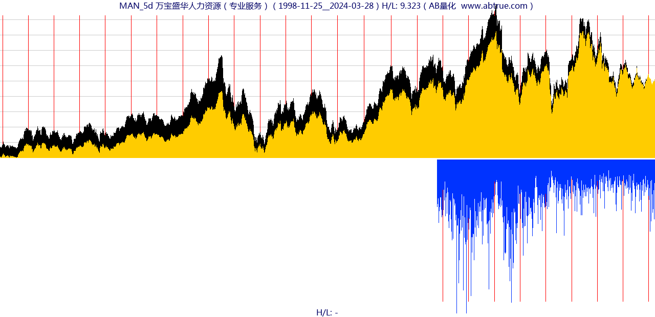 MAN（万宝盛华人力资源）股票，不复权叠加前复权及价格单位额