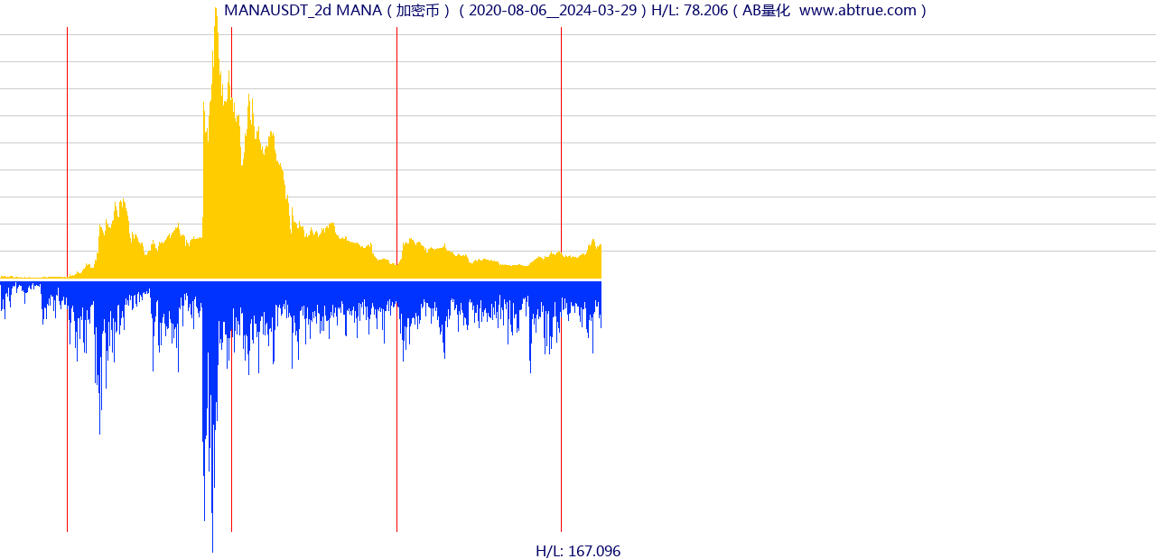 MANAUSDT（MANA）加密币交易对，不复权叠加价格单位额