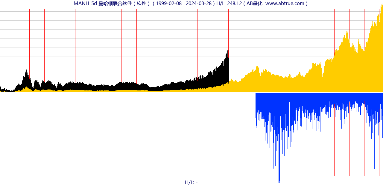 MANH（曼哈顿联合软件）股票，不复权叠加前复权及价格单位额