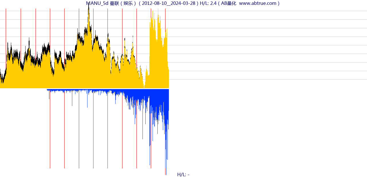 MANU（曼联）股票，不复权叠加前复权及价格单位额
