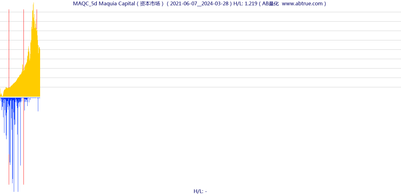 MAQC（Maquia Capital）股票，不复权叠加前复权及价格单位额