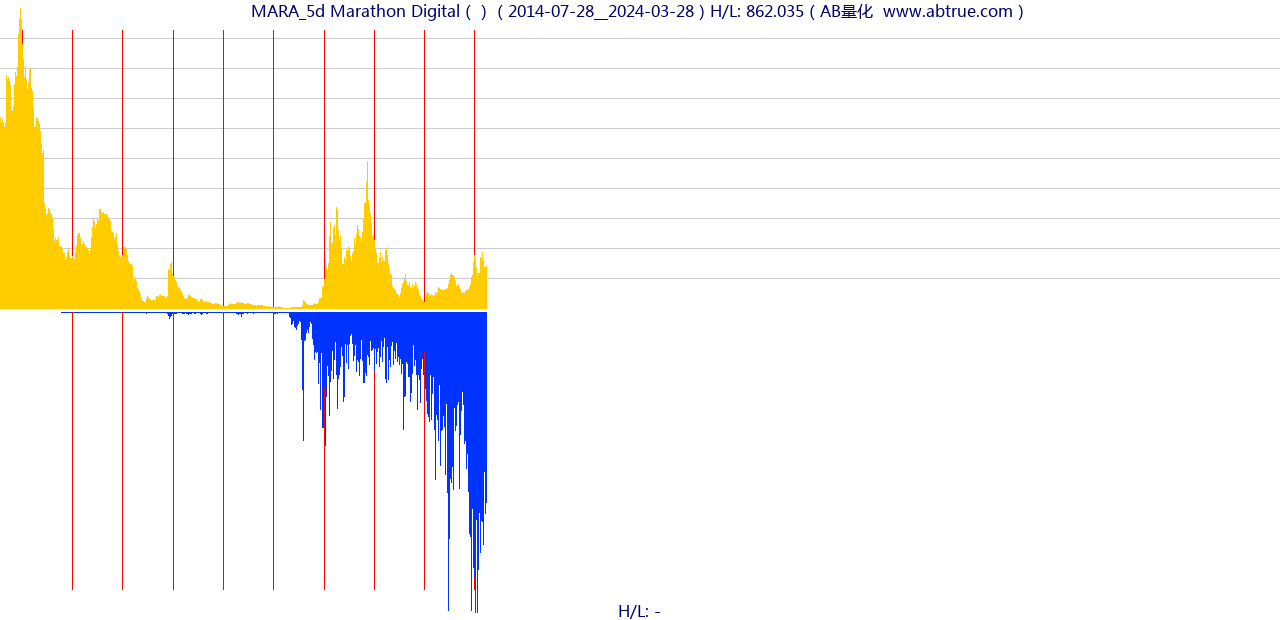 MARA（Marathon Digital）股票，不复权叠加前复权及价格单位额