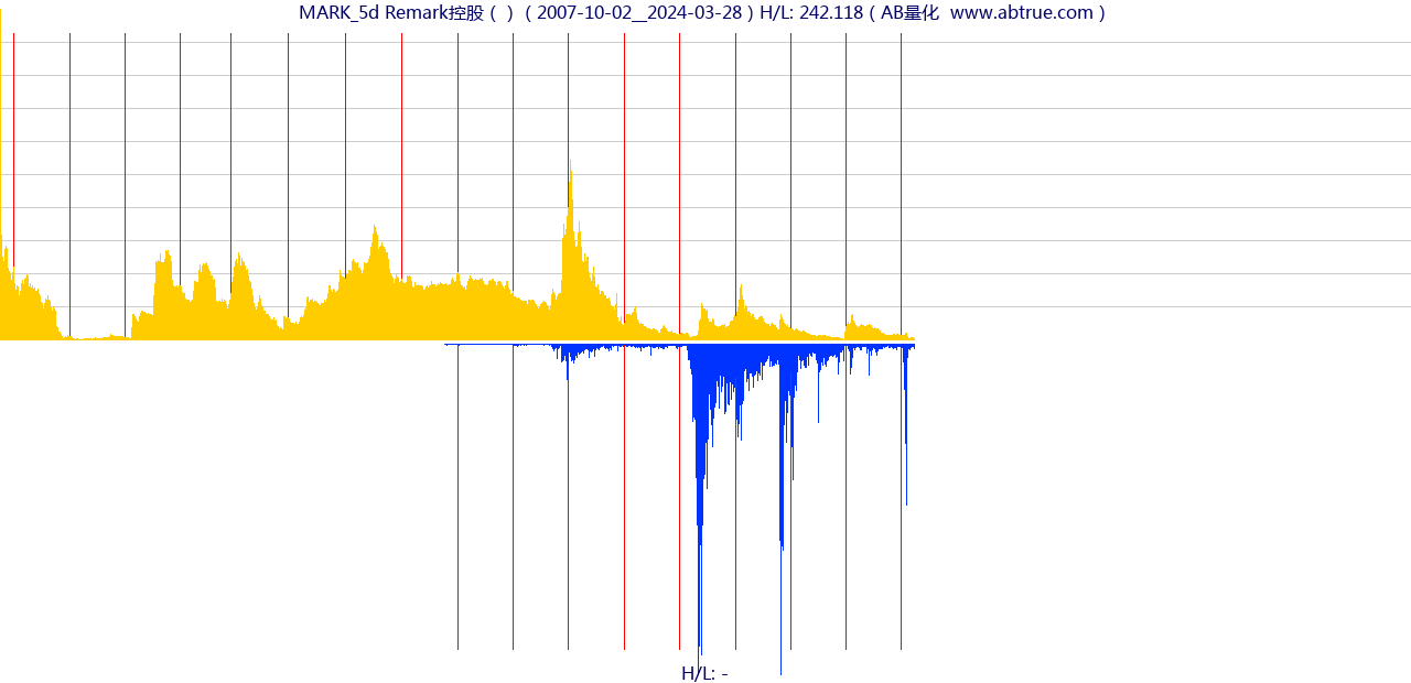 MARK（Remark控股）股票，不复权叠加前复权及价格单位额