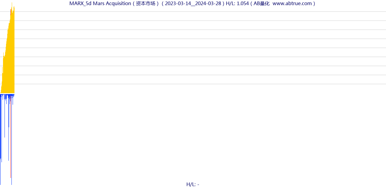 MARX（Mars Acquisition）股票，不复权叠加前复权及价格单位额