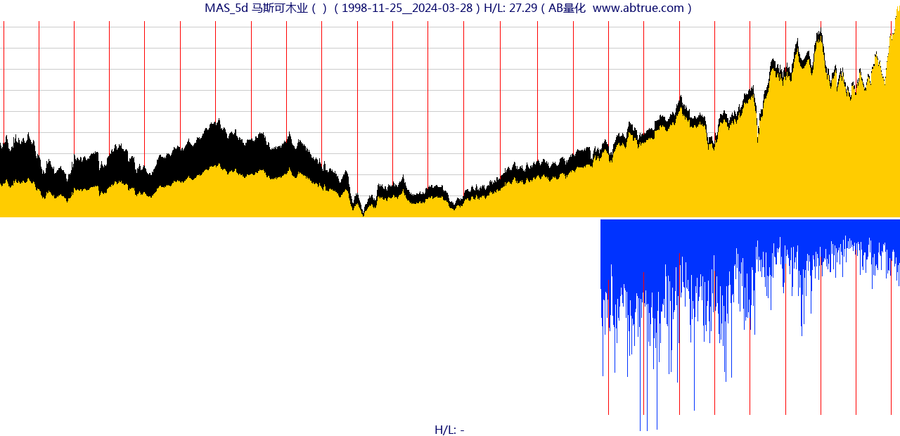 MAS（马斯可木业）股票，不复权叠加前复权及价格单位额