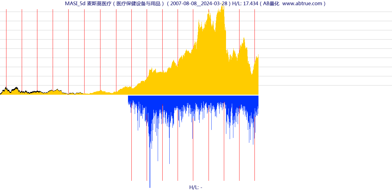 MASI（麦斯莫医疗）股票，不复权叠加前复权及价格单位额