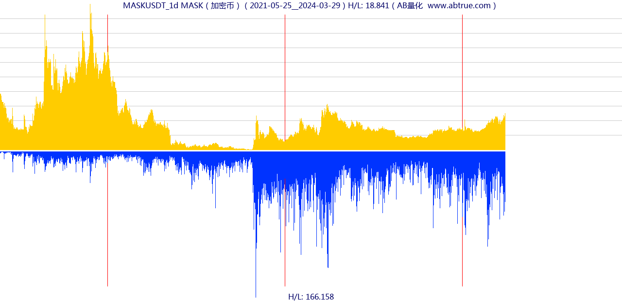 MASKUSDT（MASK）加密币交易对，不复权叠加价格单位额