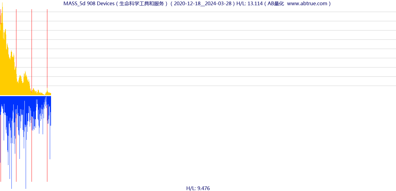 MASS（908 Devices）股票，不复权叠加前复权及价格单位额