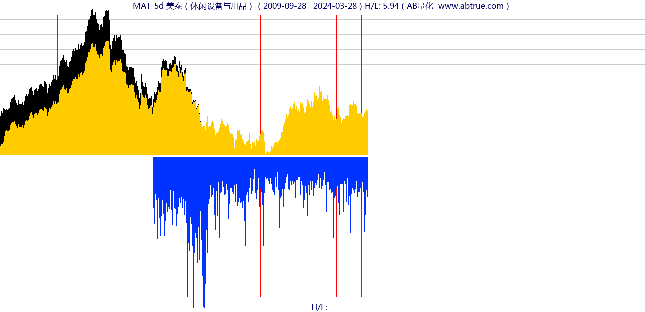 MAT（美泰）股票，不复权叠加前复权及价格单位额