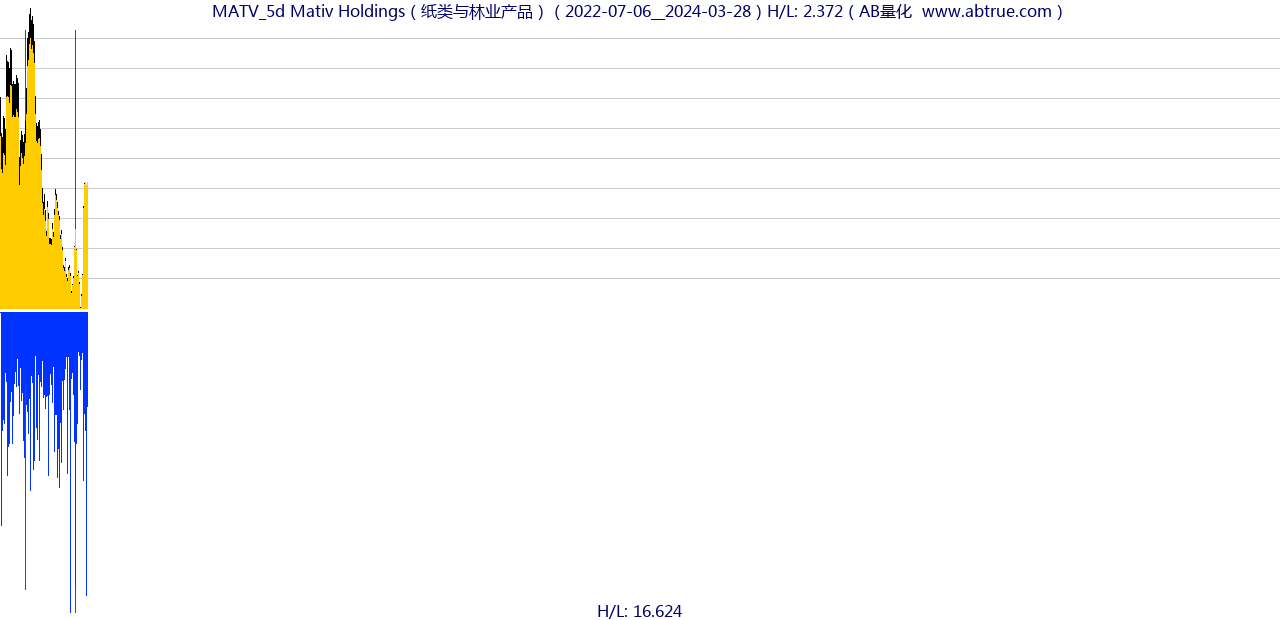 MATV（Mativ Holdings）股票，不复权叠加前复权及价格单位额