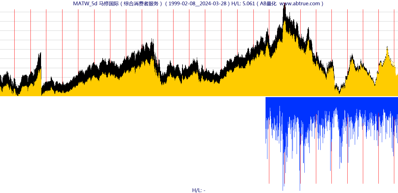 MATW（马修国际）股票，不复权叠加前复权及价格单位额