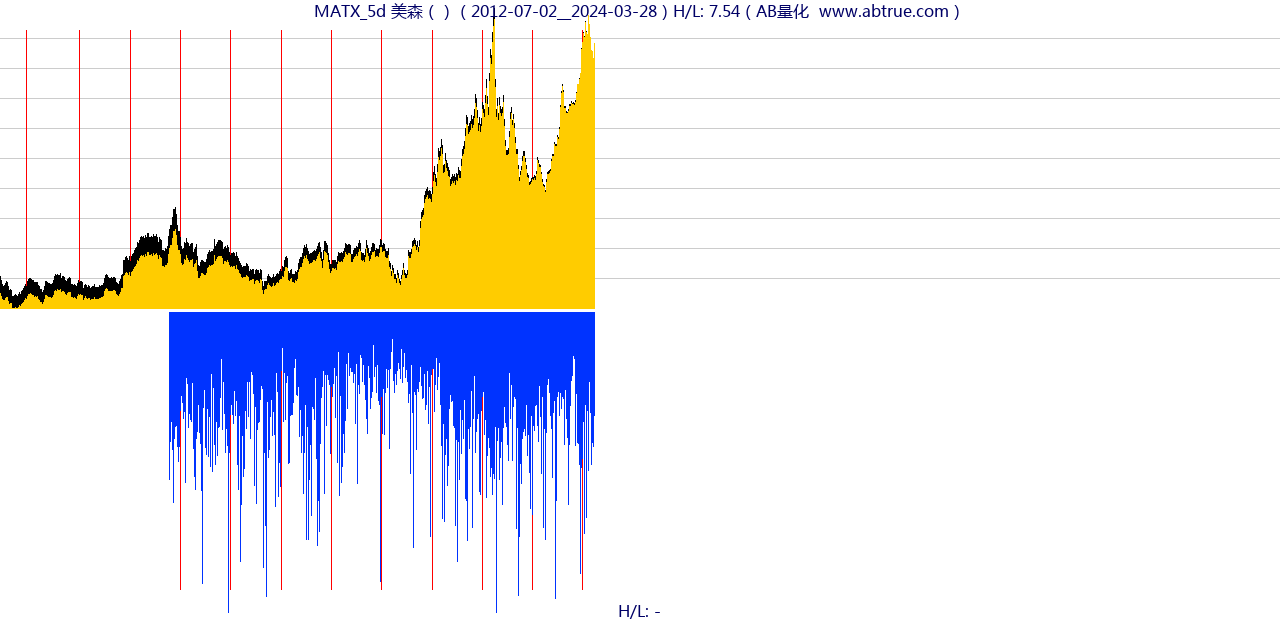 MATX（美森）股票，不复权叠加前复权及价格单位额