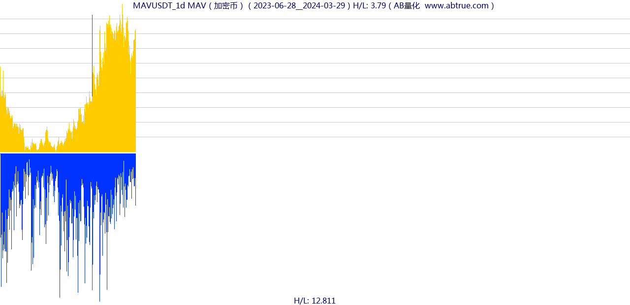 MAVUSDT（MAV）加密币交易对，不复权叠加价格单位额