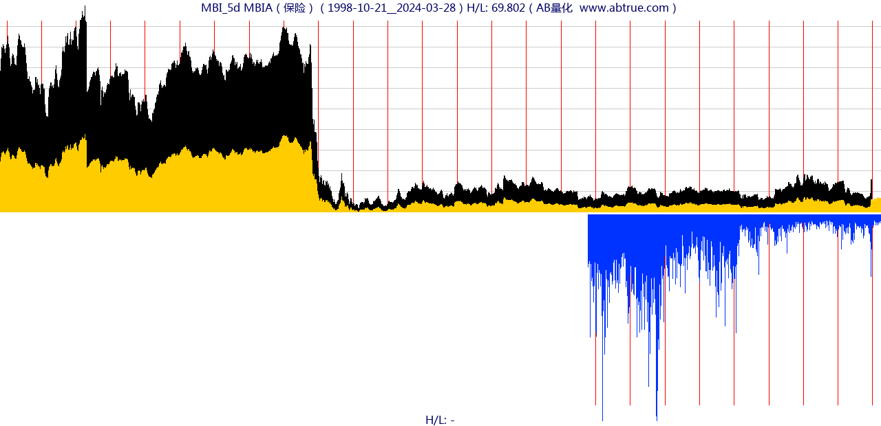 MBI（MBIA）股票，不复权叠加前复权及价格单位额