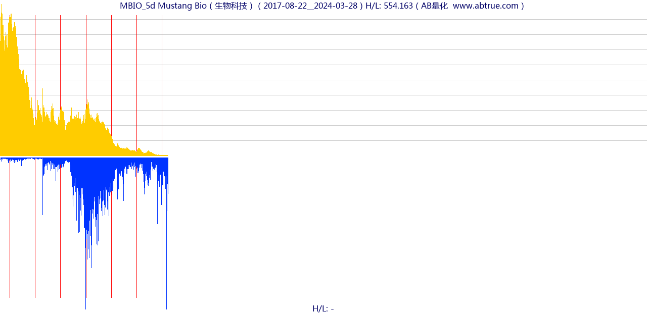 MBIO（Mustang Bio）股票，不复权叠加前复权及价格单位额