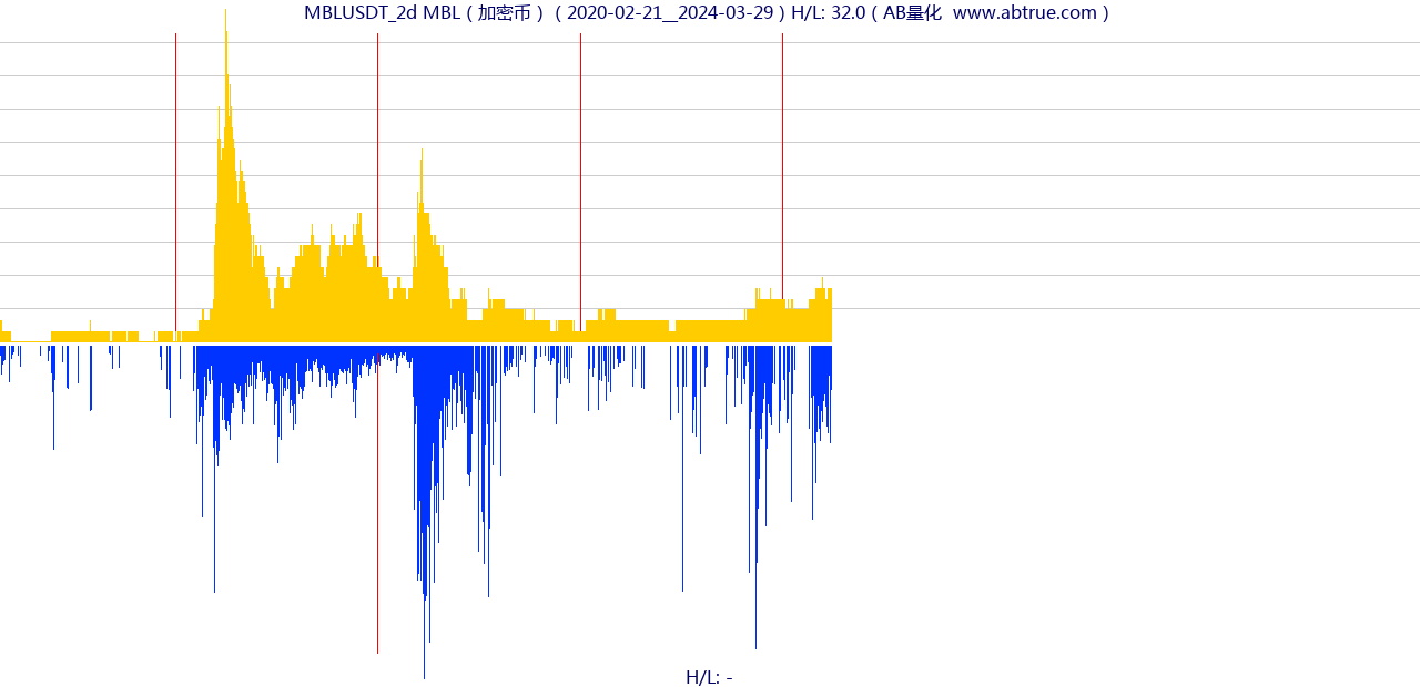 MBLUSDT（MBL）加密币交易对，不复权叠加价格单位额