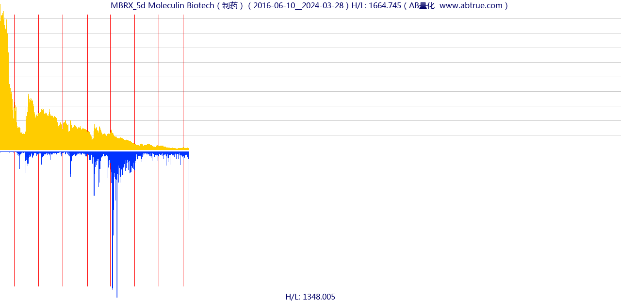 MBRX（Moleculin Biotech）股票，不复权叠加前复权及价格单位额