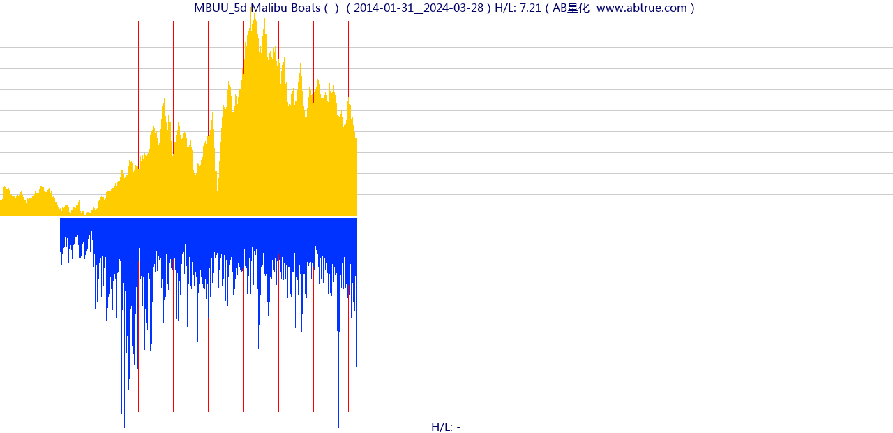MBUU（Malibu Boats）股票，不复权叠加前复权及价格单位额
