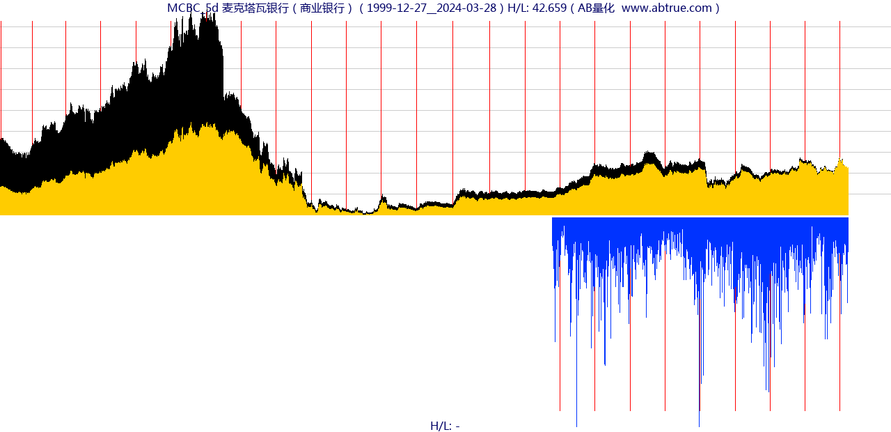 MCBC（麦克塔瓦银行）股票，不复权叠加前复权及价格单位额