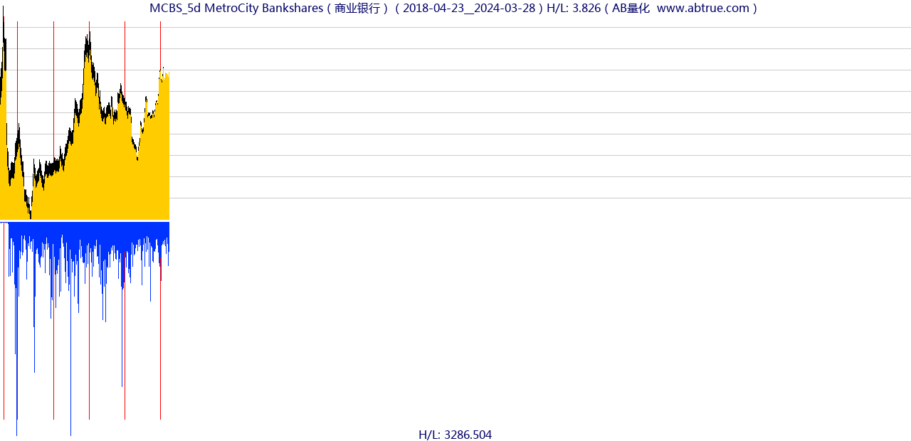 MCBS（MetroCity Bankshares）股票，不复权叠加前复权及价格单位额