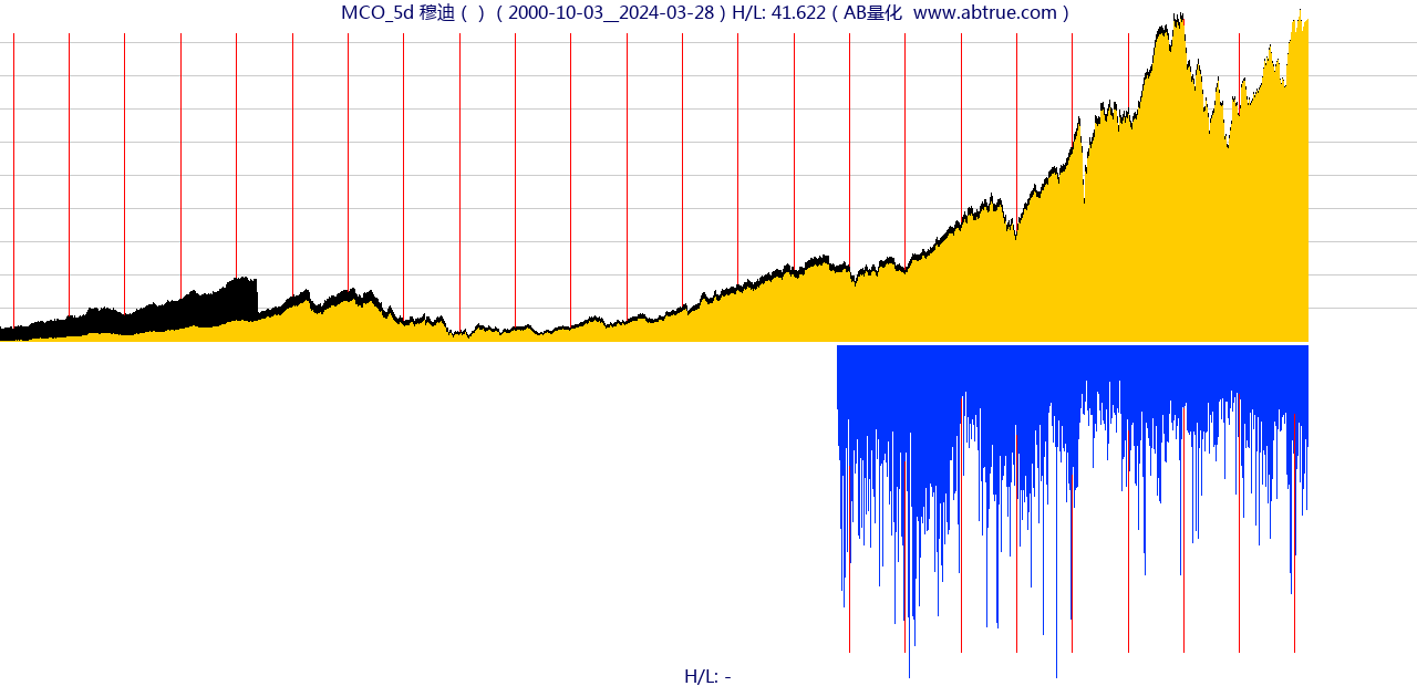 MCO（穆迪）股票，不复权叠加前复权及价格单位额